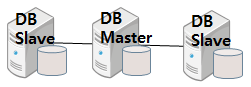 DB Slave DB Master DB Slave