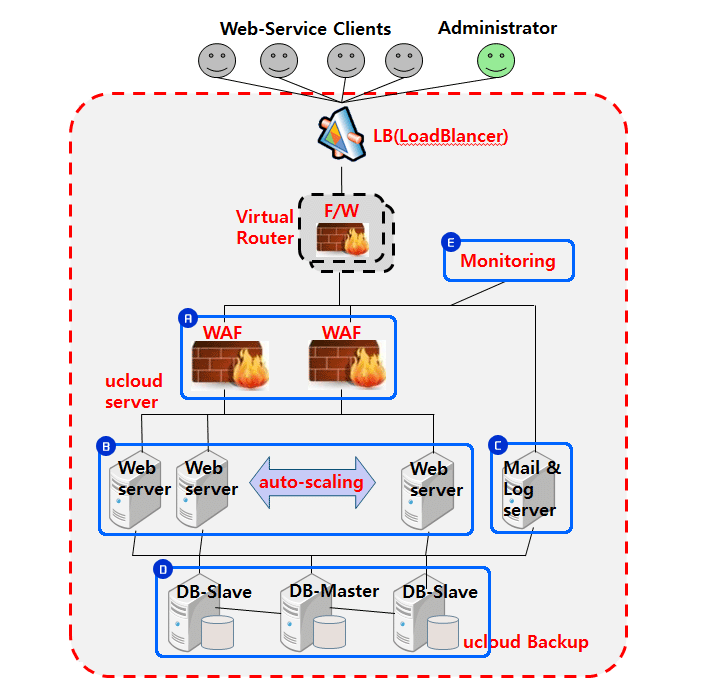 Web-Service 구성도 