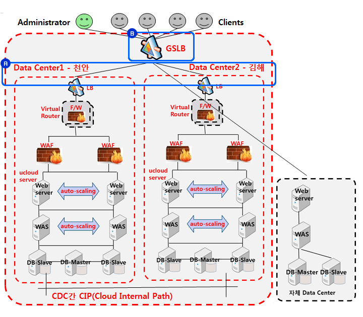 Fault Tolerance 구성도  