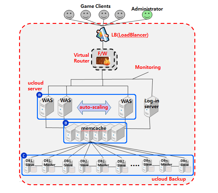 Game Architecture Ⅰ 구성도  