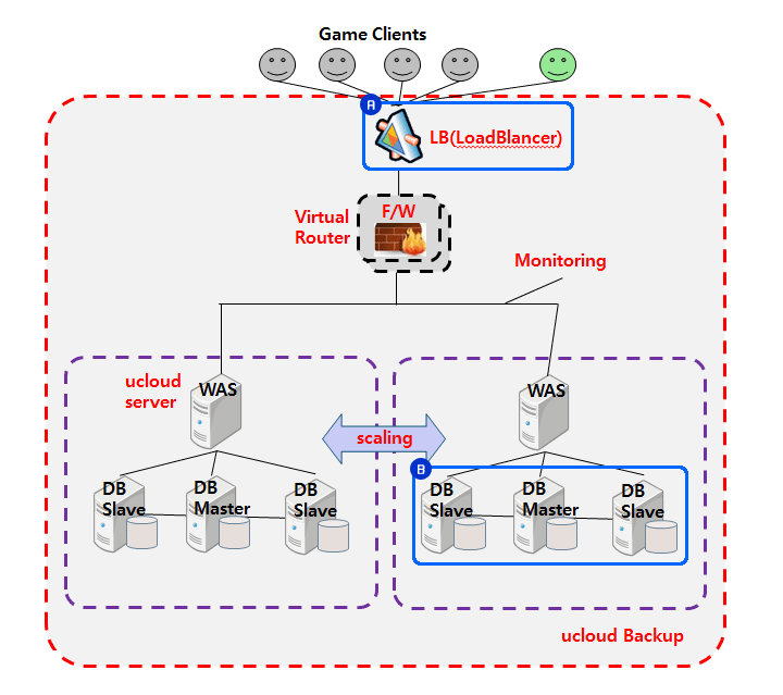 Game Architecture Ⅱ 구성도  