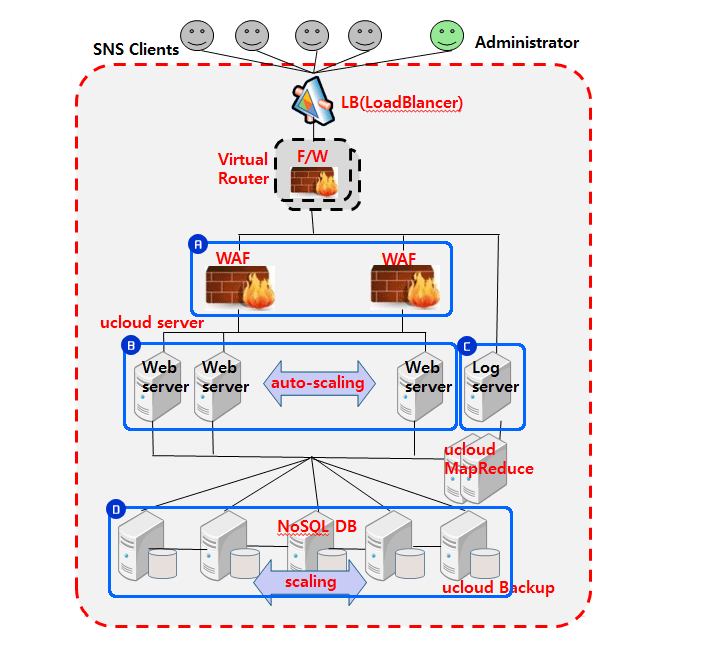 SNS Architecture 구성도  