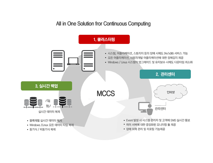 MCCS(Mantech Continuous Cluster Server)는 Windows, Linux 환경에서 시스템 장애 및 서비스 장애 발생 시 빠른 서비스 전이를 통해 연속적인 비즈니스 환경을 제공하는 고가용성(High Availability) 솔루션 입니다.