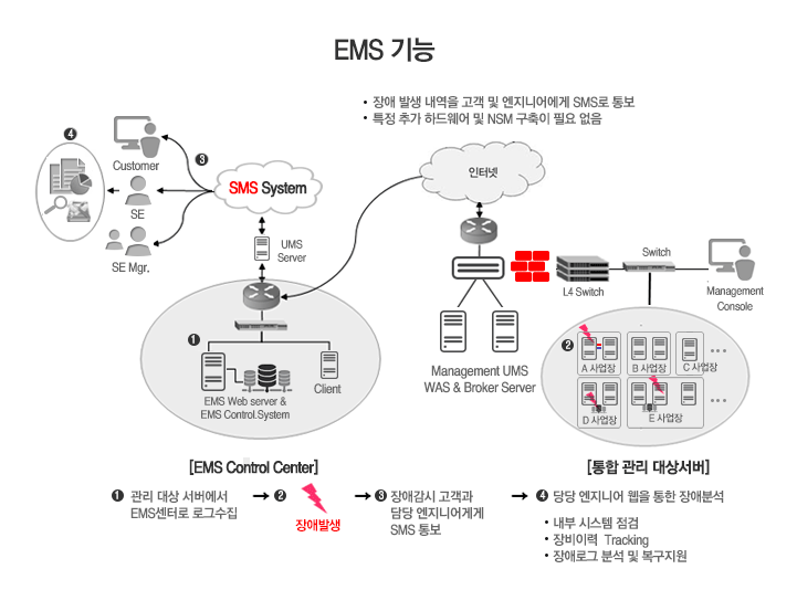 MCCS(Mantech Continuous Cluster Server)는 Windows, Linux 환경에서 시스템 장애 및 서비스 장애 발생 시 빠른 서비스 전이를 통해 연속적인 비즈니스 환경을 제공하는 고가용성(High Availability) 솔루션 입니다.