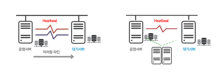 MCCS(Mantech Continuous Cluster Server)는 Windows, Linux 환경에서 시스템 장애 및 서비스 장애 발생 시 빠른 서비스 전이를 통해 연속적인 비즈니스 환경을 제공하는 고가용성(High Availability) 솔루션 입니다.