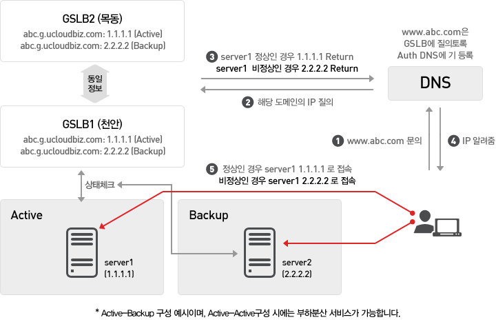 해당 구성도는 Active-Backup 구성 예시로, GSLB서비스는 서버(장비)의 상태정보를 확인 후 IP 정보를 배포함으로써, 최적의 서버(장비)로 연결시키는 기능을 제공합니다.