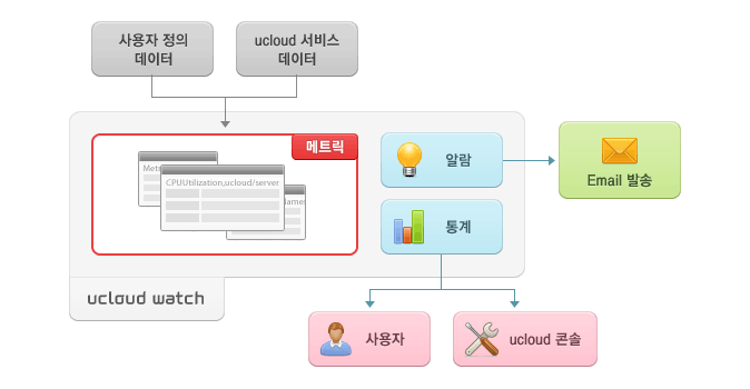 사용자는 ucloud watch를 통하여 자원의 모니터링 데이터를 저장하고 조회할 수 있으며, ucloud watch가 제공하는 알람 기능을 통해 자원의 이상 현상을 이메일로 통보받을 수 있습니다.